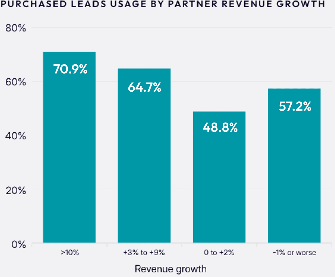 Purchased leads usage by channel partner revenue growth bar graph