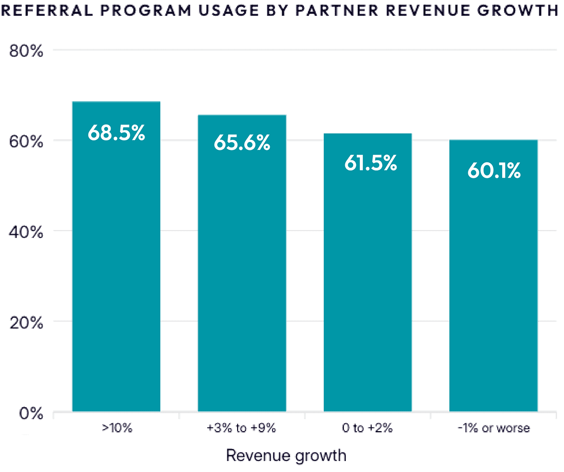 Referral program usage by partner revenue growth