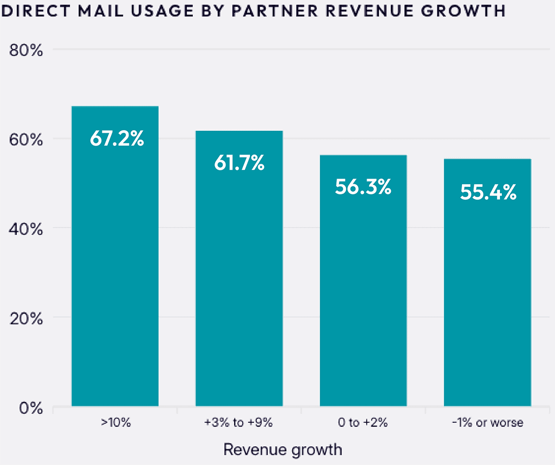 Direct mail usage by partner revenue growth bar graph