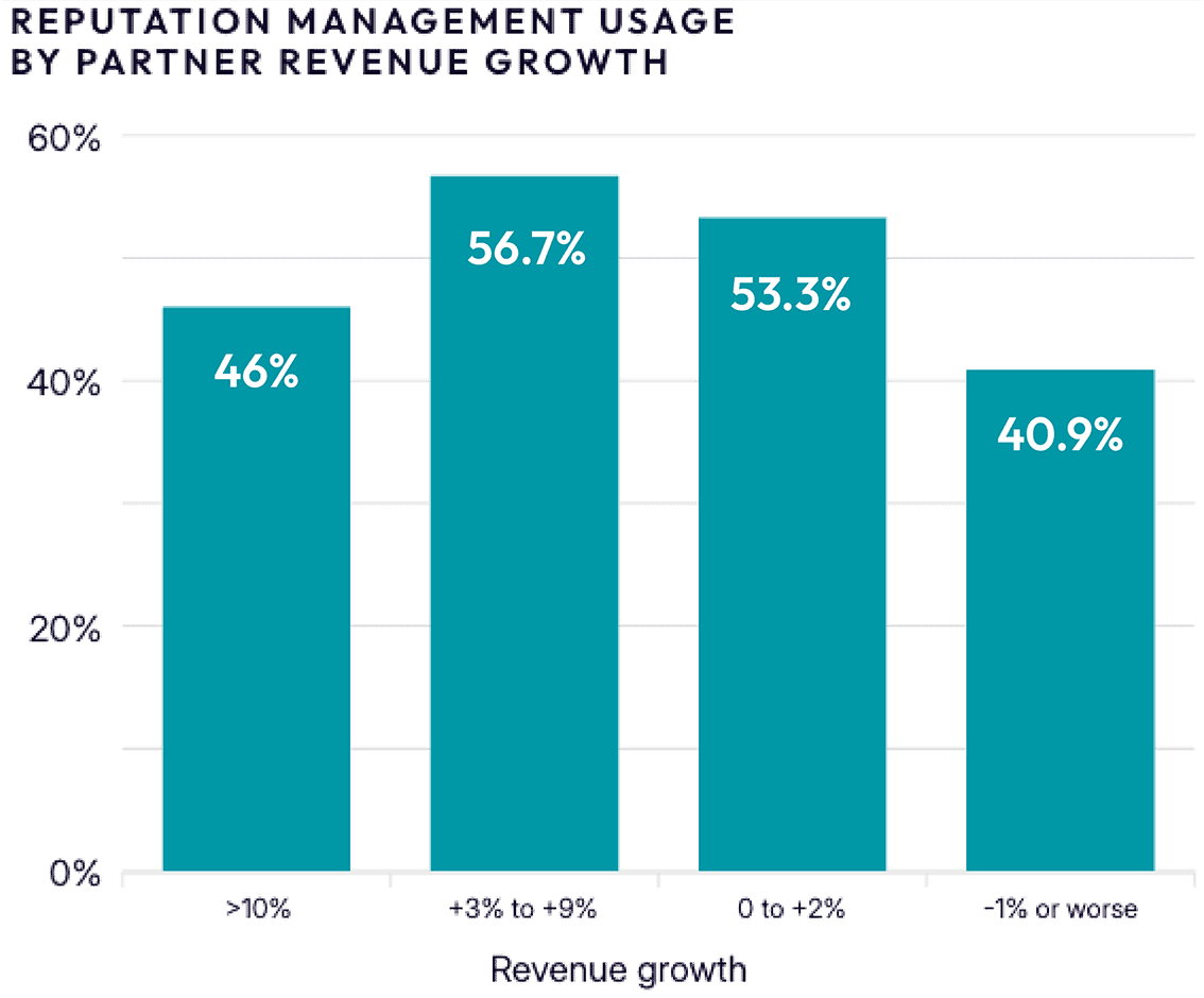 Reputation management usage by partner revenue growth