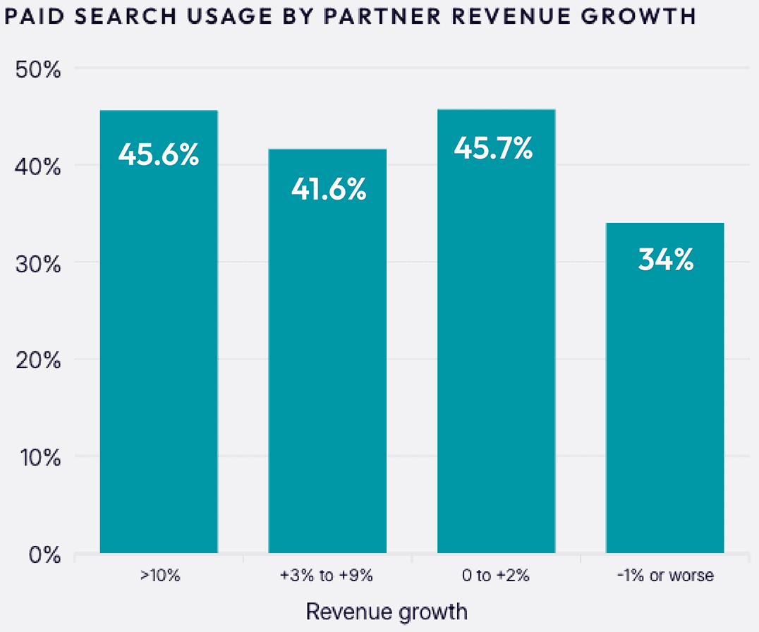 Paid search usage by partner revenue growth