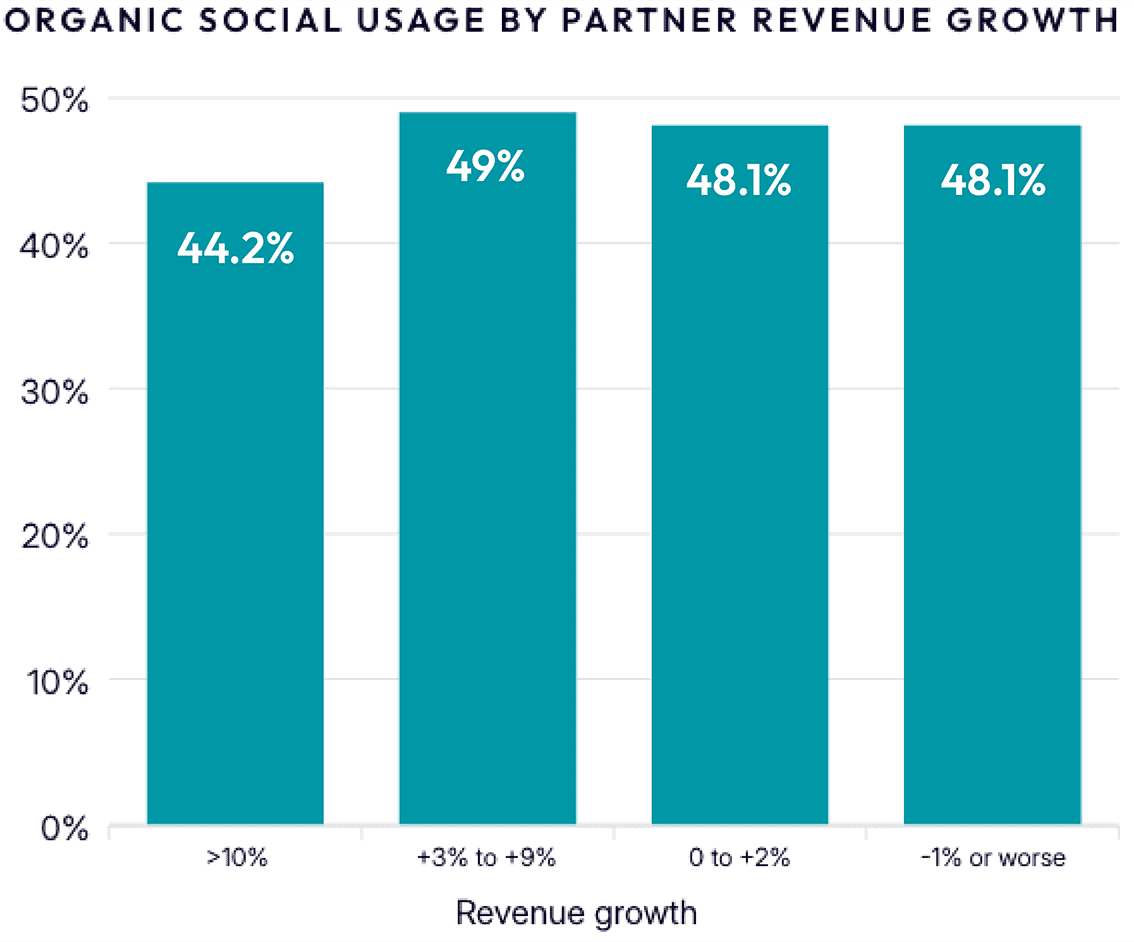 Organic social usage by partner revenue growth bar graph