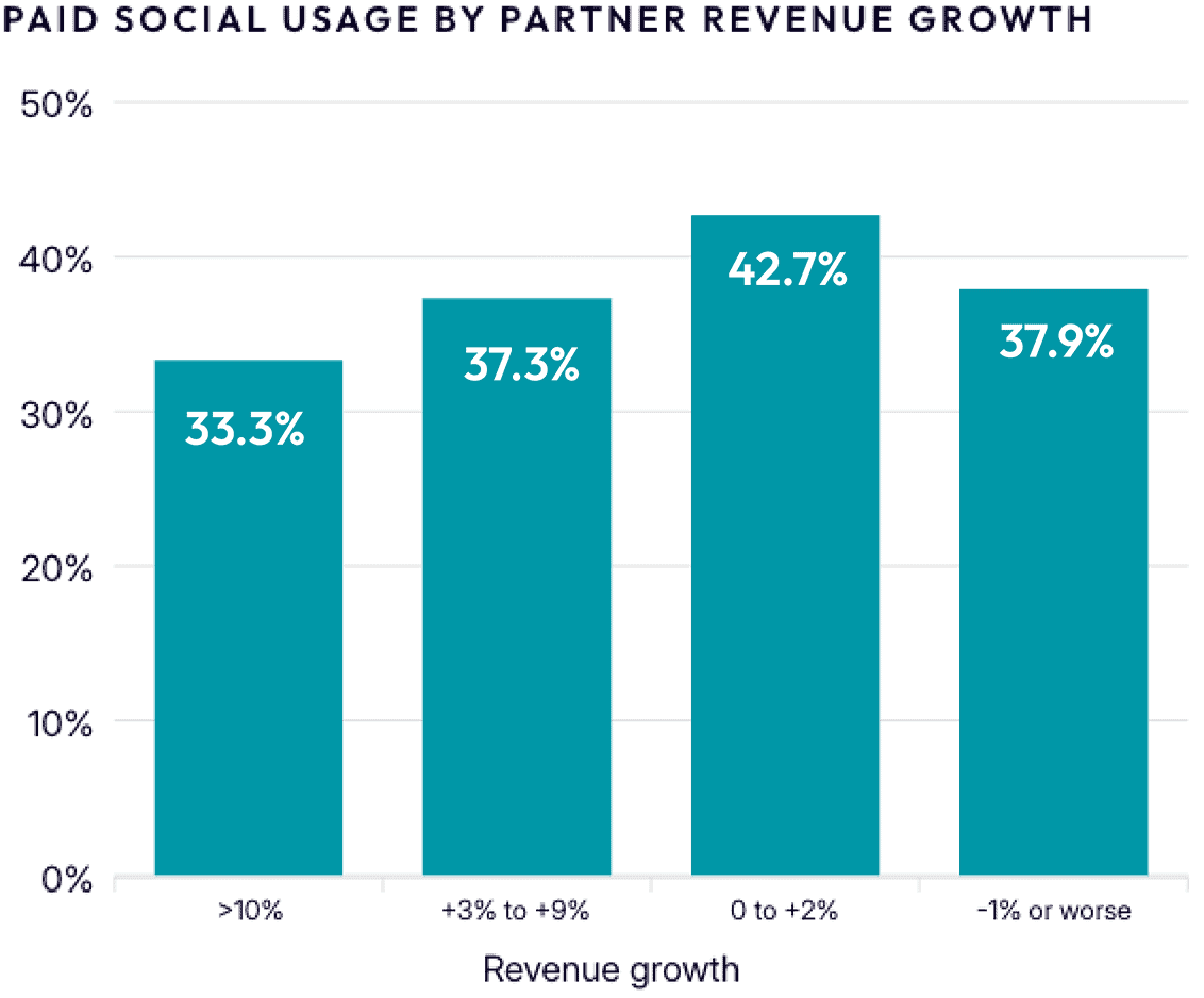 Paid social usage by partner revenue growth bar graph