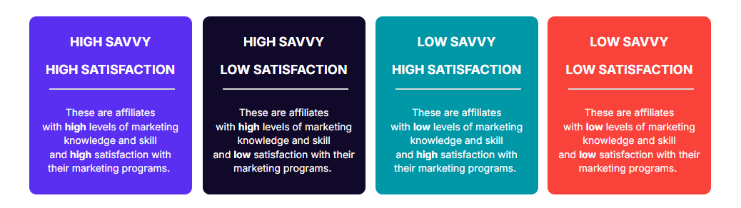 HIGH SAVVY

HIGH SATISFACTION

These are affiliates with high levels of marketing knowledge and skill and high satisfaction with their marketing programs. 

HIGH SAVVY

LOW SATISFACTION

These are affiliates with high levels of marketing knowledge and skill and low satisfaction with their marketing programs. 

LOW SAVVY

HIGH SATISFACTION

These are affiliates with low levels of marketing knowledge and skill and high satisfaction with their marketing programs. 

LOW SAVVY

LOW SATISFACTION

These are affiliates with low levels of marketing knowledge and skill and low satisfaction with their marketing programs. 