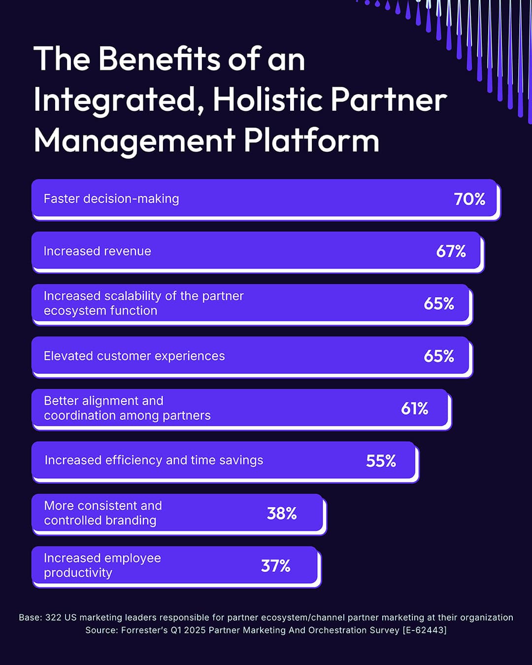 Graph of the benefits of an integrated holistic partner management platform