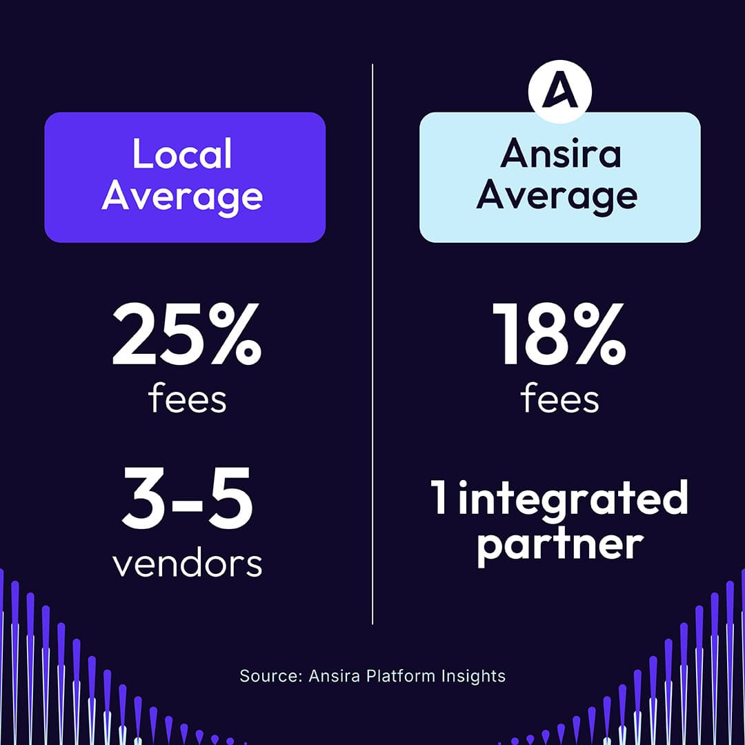 The local average fee is 25 percent for 3 to 5 partners while Ansira is 18 percent fees for one integrated partner