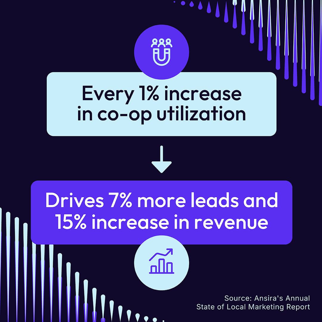 Graphic that says every 1 percent increase in co-op utilization drives 7 percent more leads and 15 percent increase in revenue
