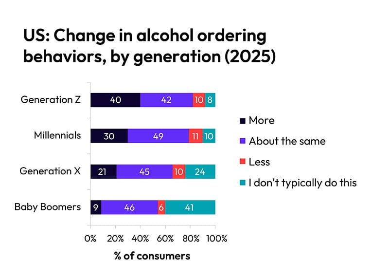 Graph of change in alcohol ordering behaviors by generation