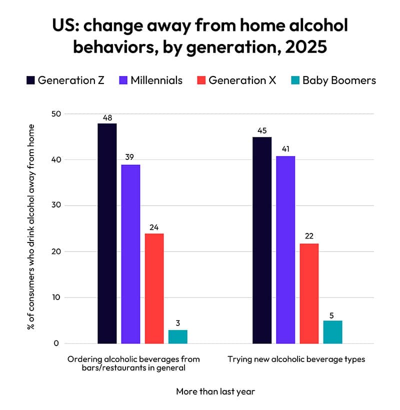 Graph of change away from home alcohol behaviors 2025