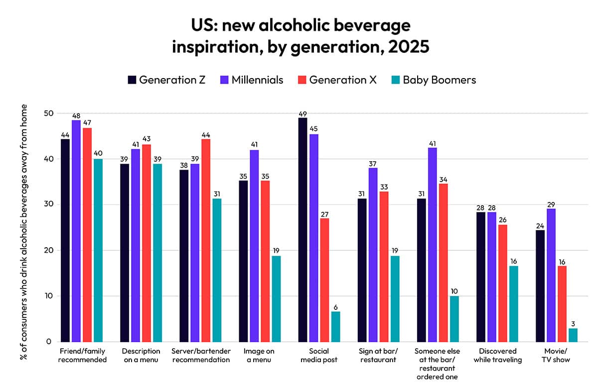 Graph of US new alcoholic behavior inspiration by generation 2025