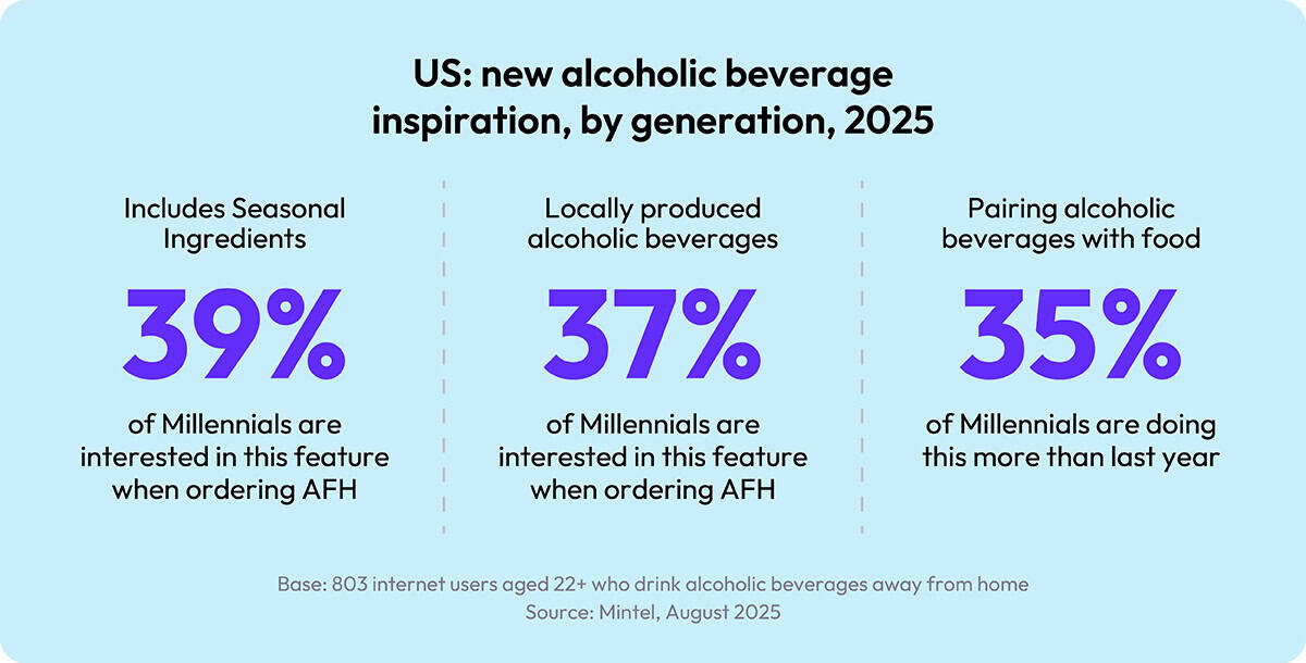 Stats of US new alcoholic beverage inspiration by generation 2025