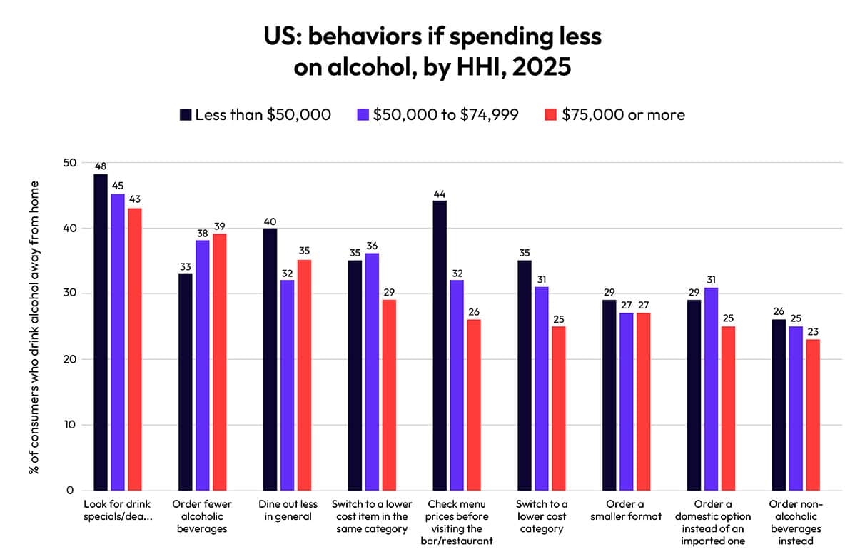Graph of US behaviors if spending less on alcohol 2025