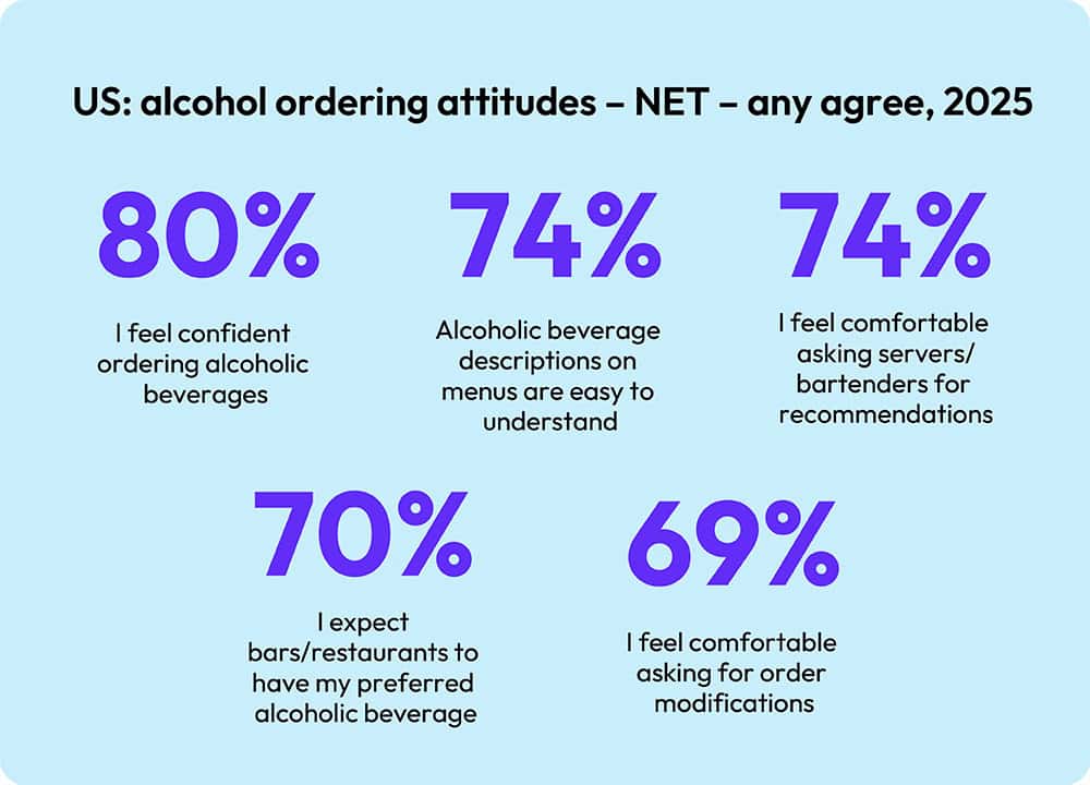 Stats of US alcohol ordering attitudes 2025