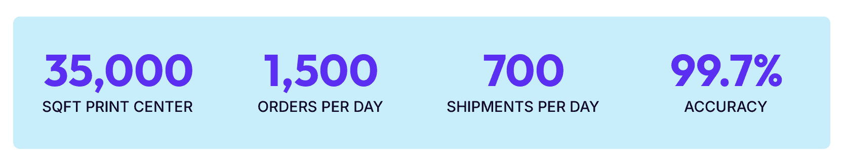 35,000 square foot print enter, 1,500 orders per day, 700 shipments per day, 99.7% accuracy