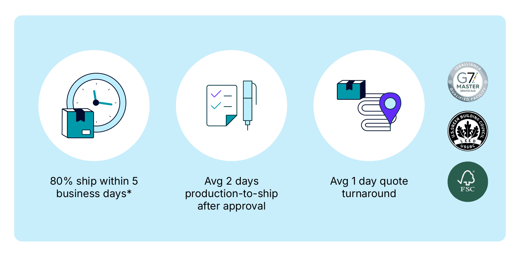 80% ship within 5 business days, average 2 days production-to-ship after approval, average 1 day quote turnaround