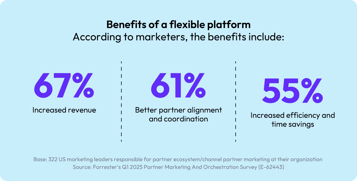 67% increased revenue, 61% better partner alignment and coordination, 55% increased efficiency and time savings