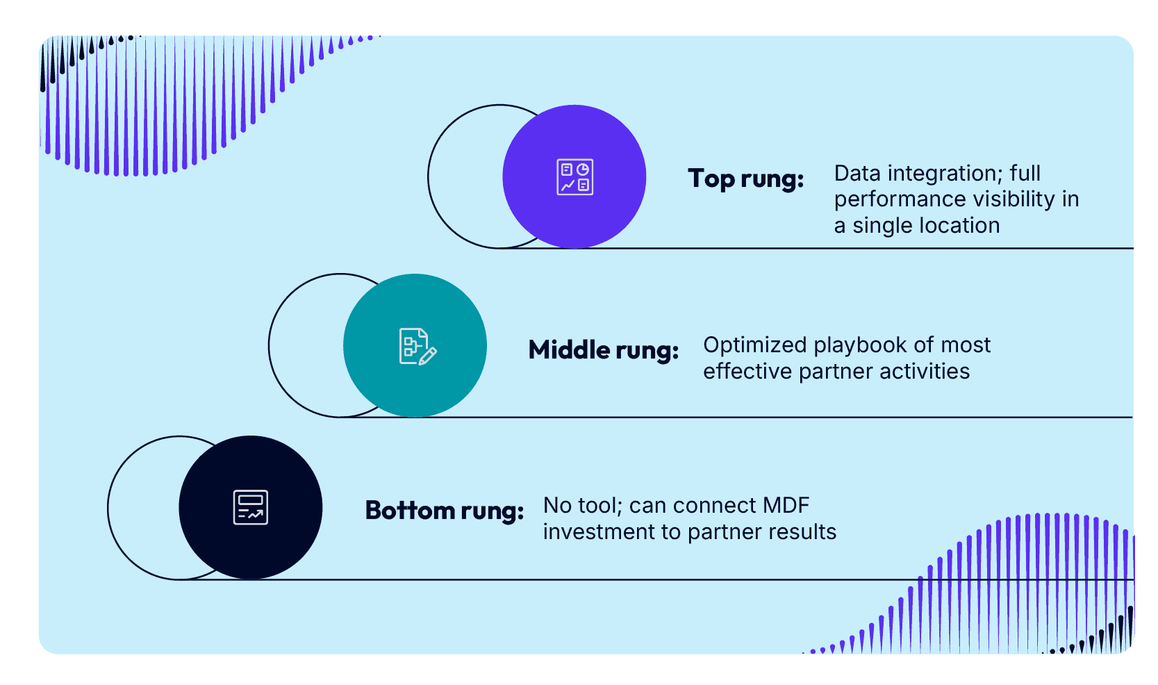 The ROI ladder - Bottom rung: No tool; can connect MDF investment to partner results

Middle rung: Optimized playbook of most effective partner activities

Top rung: Data integration; full performance visibility in a single location