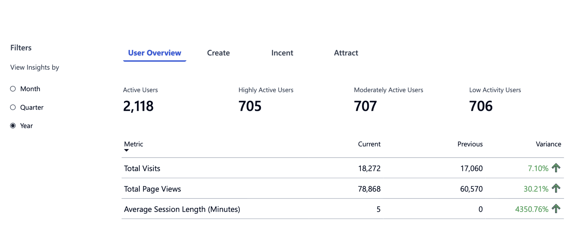 The User Overview dashboard focuses on platform usage and engagement, including active-user segments and site activity metrics.