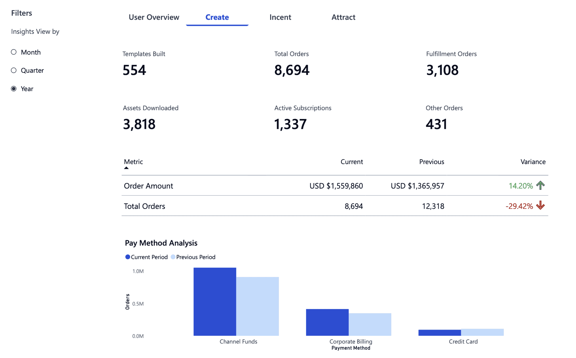 The Create dashboard focuses on content creation, ordering activity, subscriptions, downloads, and payment-method trends.