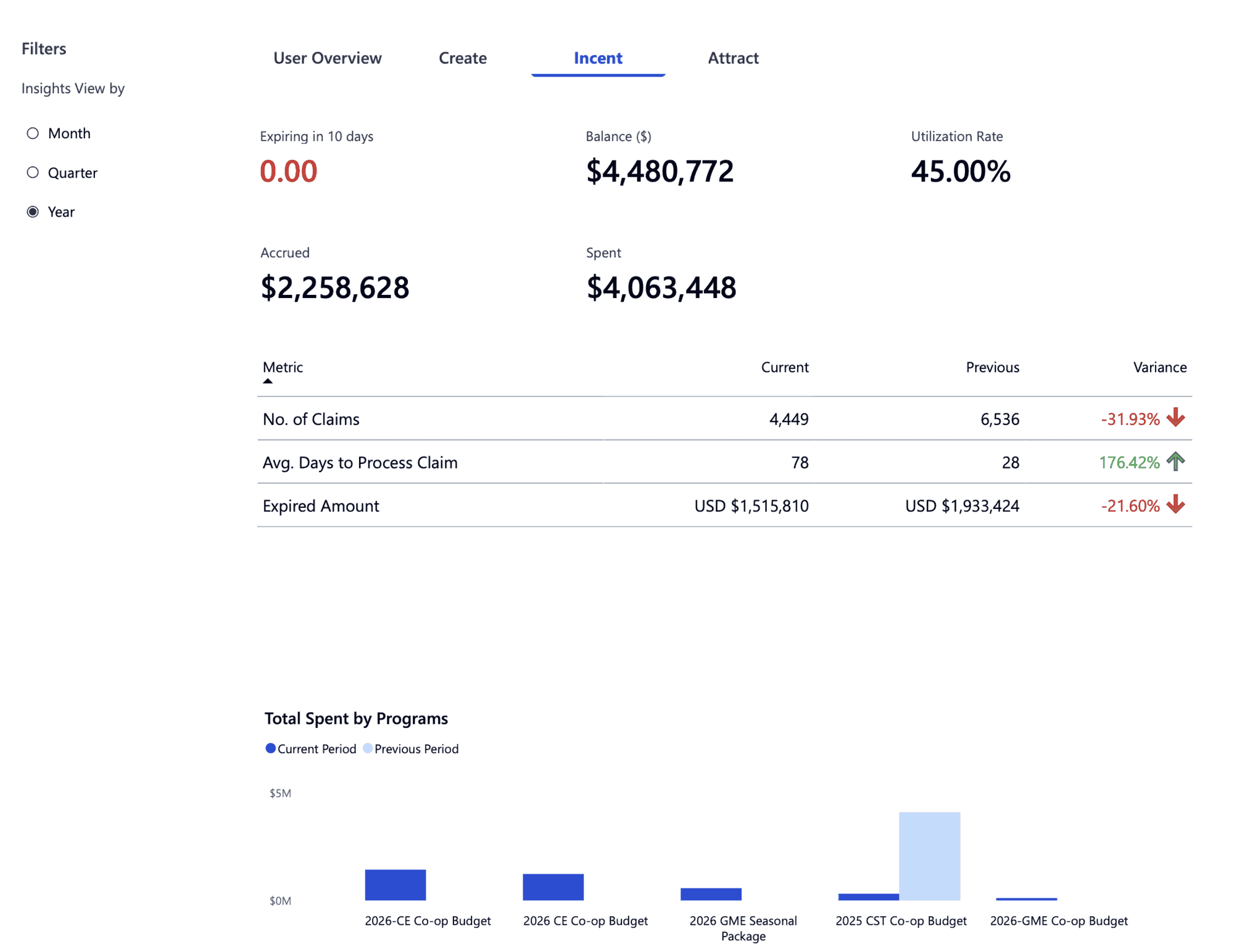 The Incent dashboard focuses on claim activity, fund balances, usage rates, expiration exposure, and spend by program.