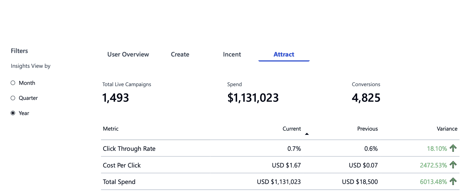 The Attract dashboard focuses on campaign performance, media spend, conversion activity, and efficiency metrics.