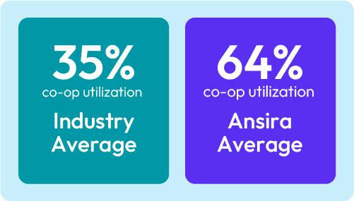 35% co-op utilization is the industry average while 64% co-op utilization is the Ansira average thanks to Ansira incent, a marketing fund management platform.