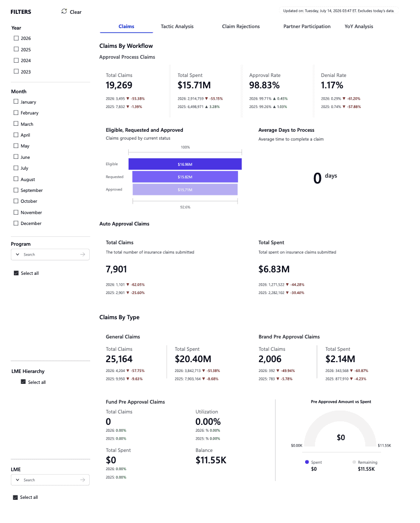 Claims overview dashboard with detail of claims by workflow