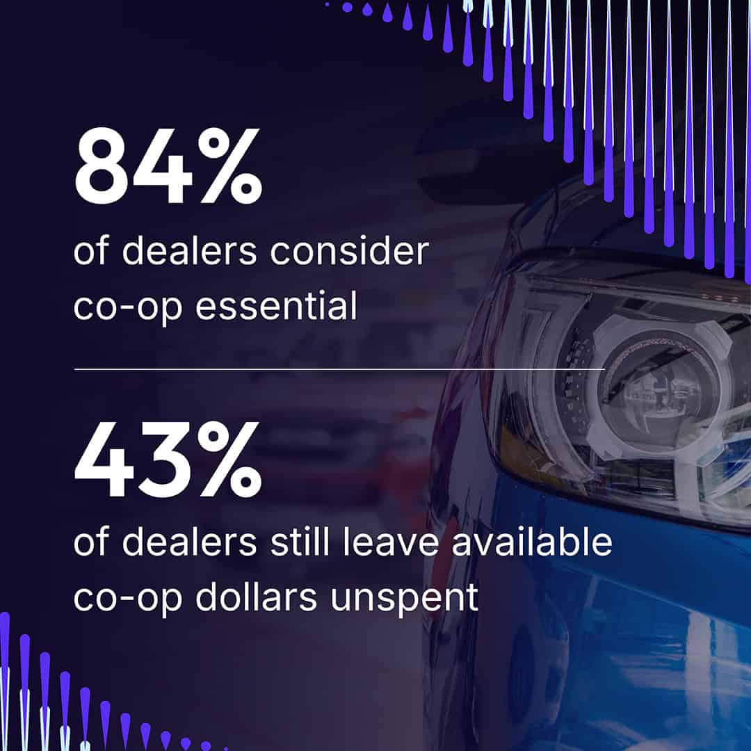 84% of dealers consider co-op essential. 43% of dealers still leave available co-op dollars on the table