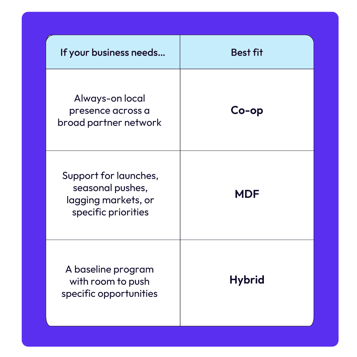 
Always-on local presence across a broad partner network 

Co-op 

Support for launches, seasonal pushes, lagging markets, or specific priorities 

MDF 

A baseline program with room to push specific opportunities 

Hybrid 