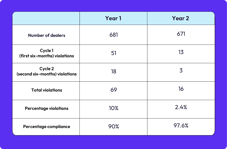 Table showing year 1 vs. year 2 compliance stats