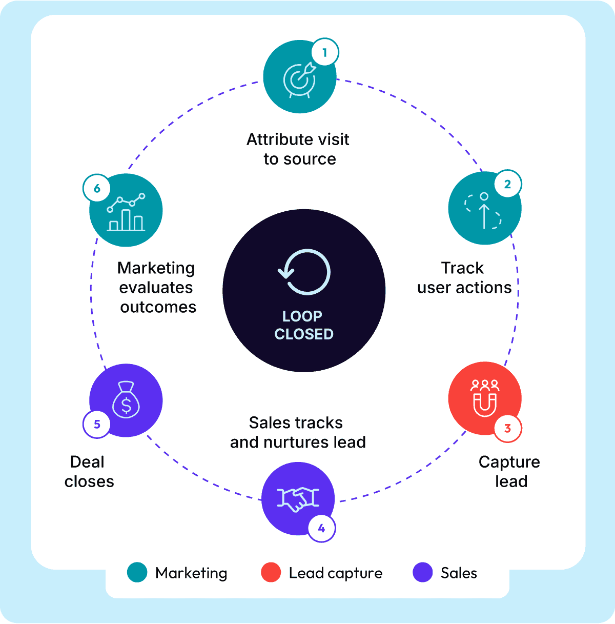 Closed-loop marketing analytics: 1. Attribute visit to source, 2. Track user actions, 3. Capture lead, 4. Sales tracks and nurtures lead, 5. Deal closes, 6. Marketing evaluates outcomes
