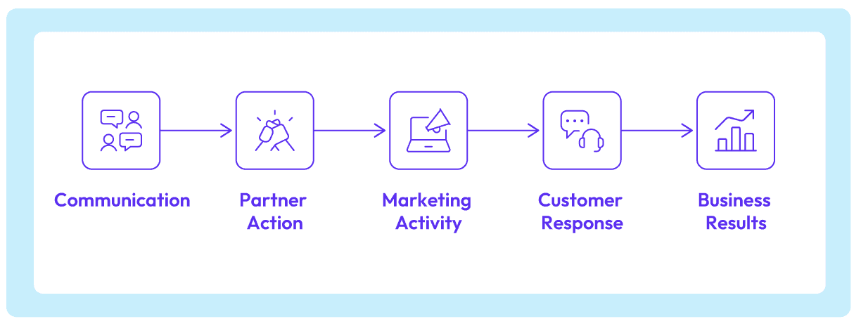 Communication, partner action, marketing activity, customer response, business results