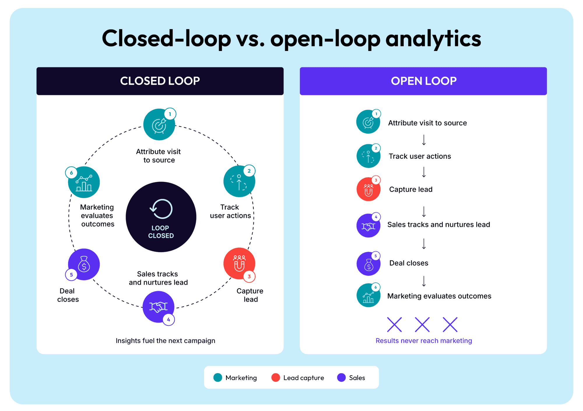 Closed-loop vs. open-loop analytics