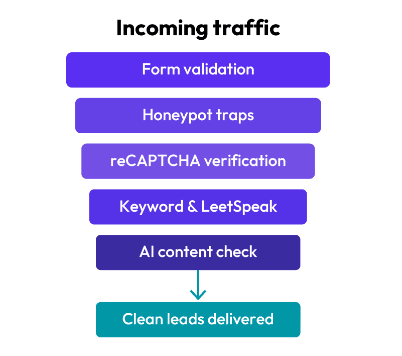 Incoming traffic -- form validation, honeypot traps, reCAPTCHA verification, keyword and LeetSpeak detection, AI content check