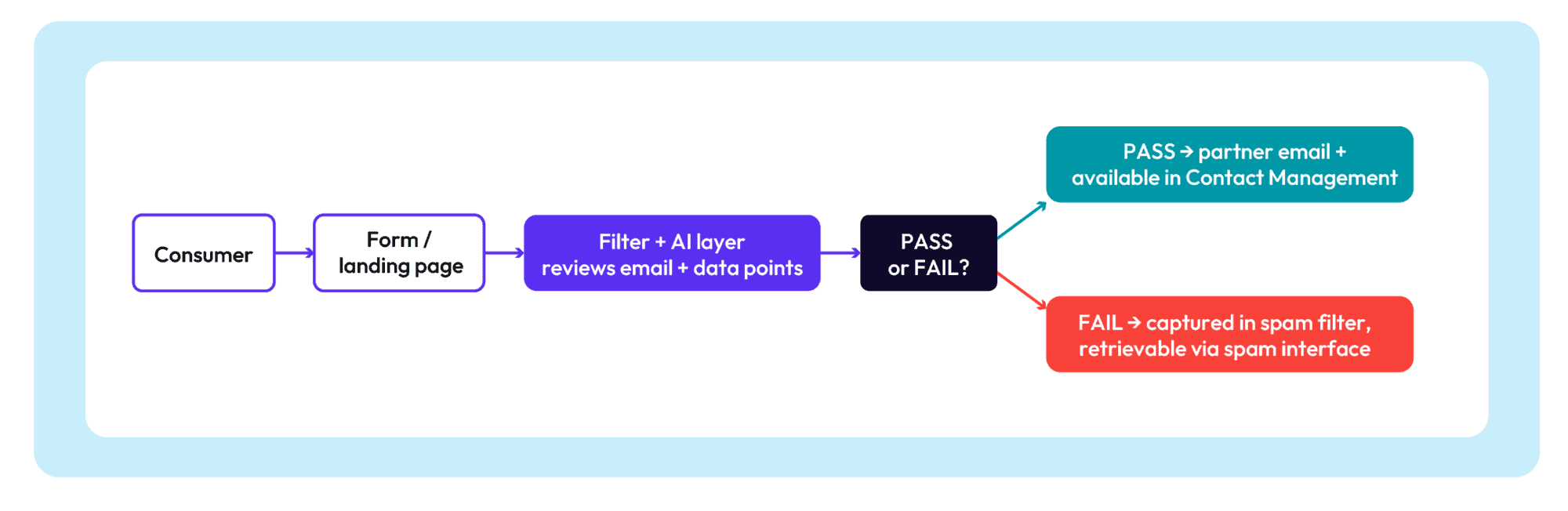 Lead capture process