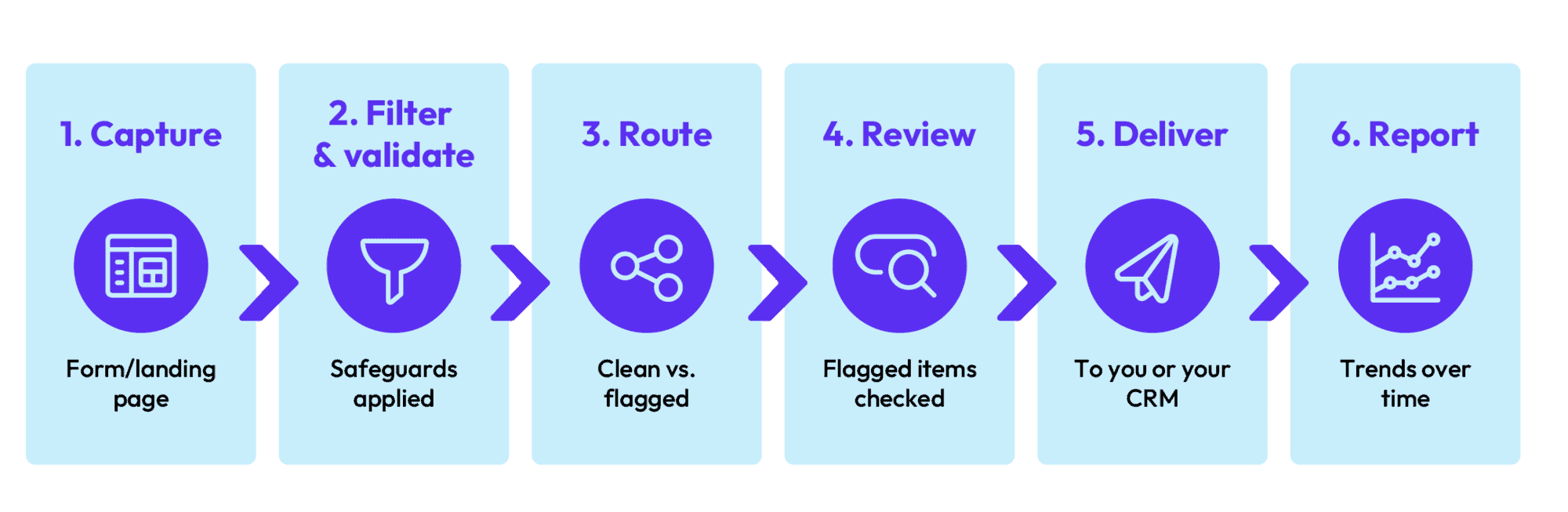 1. Capture, 2. Filter and validate, 3. Route, 4. Review, 5. Deliver, 6. Report
