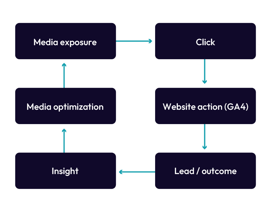 Media exposure, click, website action (GA4), lead-outcome, insight, media optimization