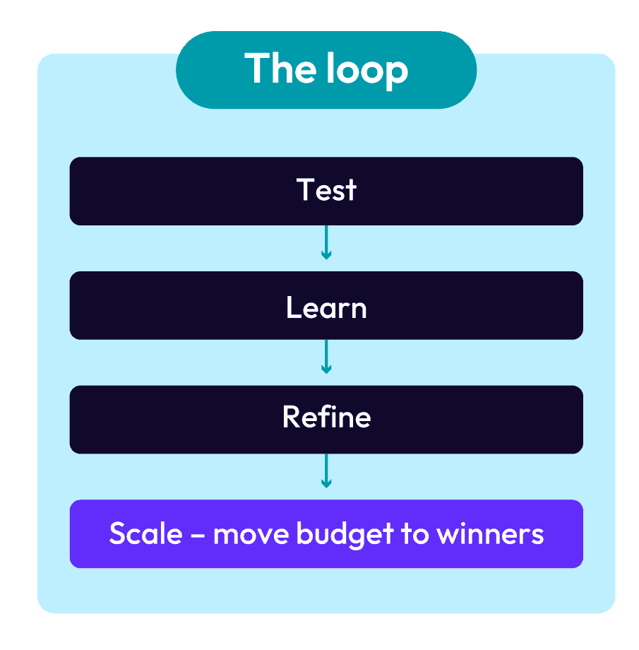 The loop: test, learn, refine, scale - move budget to winners