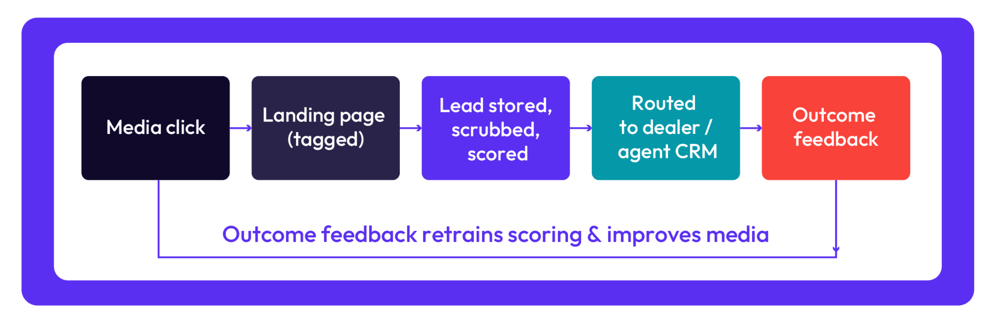Media click, landing page (tagged), lead stored, scrubbed, scored, routed to dealer/agent CRM, Outcome feedback. Outcome feedback retrains scoring and improves media