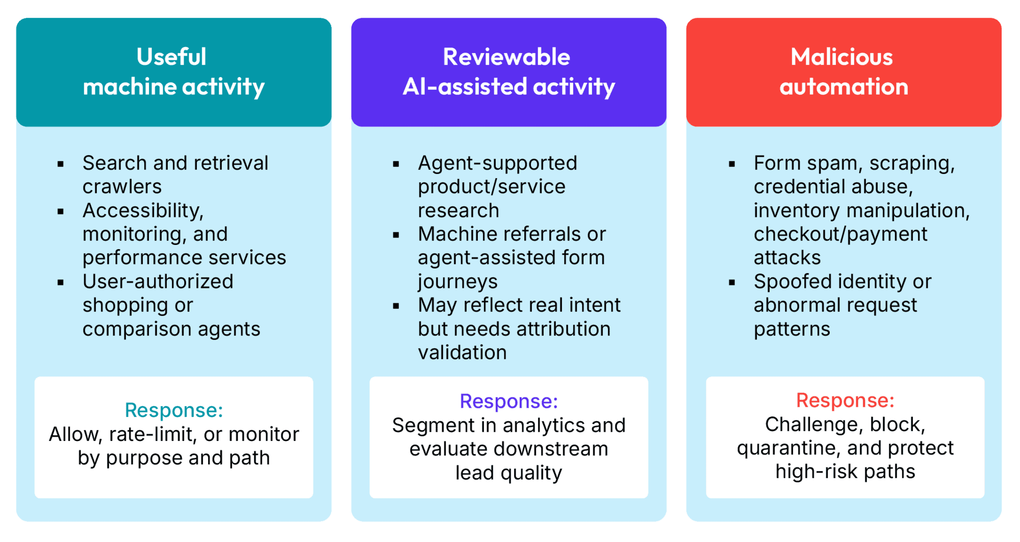 Table showing useful machine activity, reviewable AI-assisted activity, and malicious automation