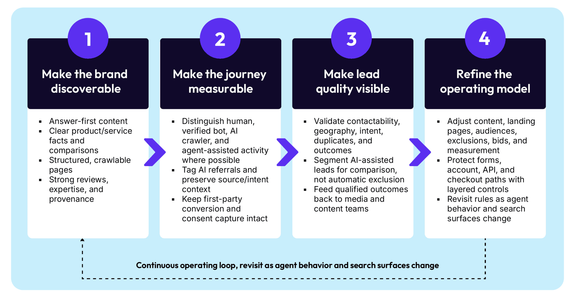 1. Make the brand discoverable, 2. Make the journey measurable, 3. Make lead quality visible, 4. Refine the operating model